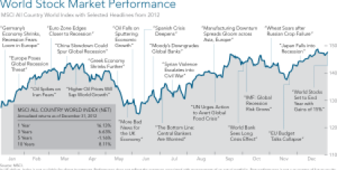 world-stock-market-performance