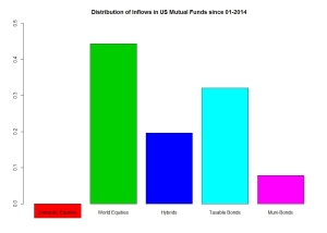 distribution inflows 2014